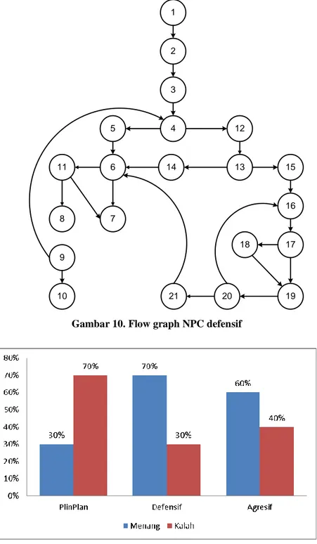 Gambar 10. Flow graph NPC defensif 