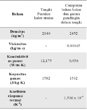 Tabel 1. Hasil data properties bahan dalam tangki penukar kalor. 