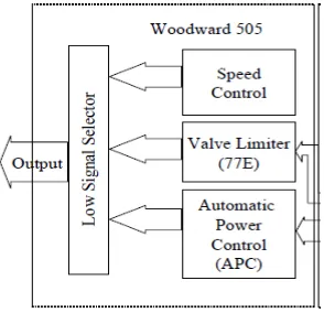 Gambar 1. Diagram Blok  Governor Woodward 505 