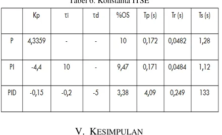 Tabel 6. Konstanta ITSE