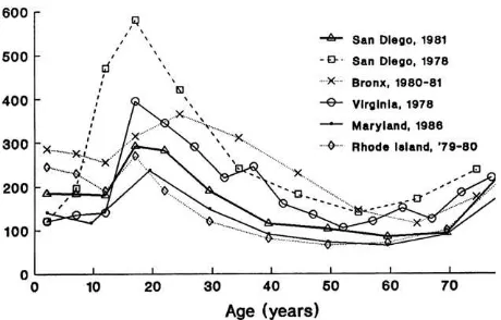 Fig. 2. Age-speciﬁc brain injury incidence rates per 100,000 populations, selected United Statesstudies (From Kraus J, McArthur D