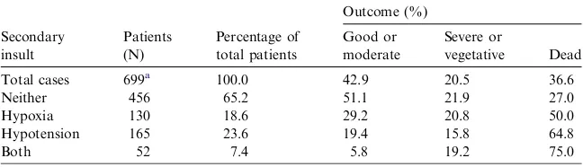 Table 2Traumatic Coma Database data: outcome by secondary insult at time of arrival at Traumatic