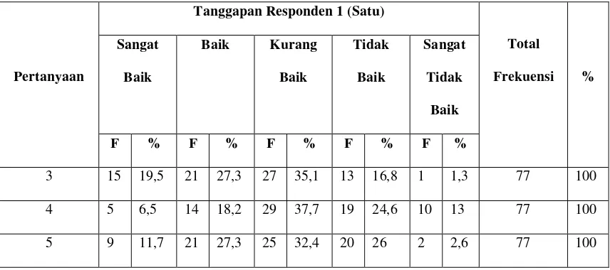 Tabel 4.3 Distribusi Frekuensi Luas Ruang Koleksi 