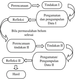 GAMBAR 1. Alur Siklus 