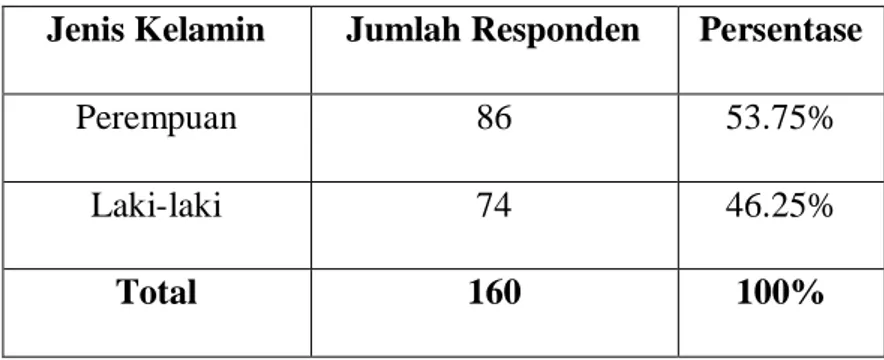 Tabel 4.1. Deskripsi Jenis Kelamin Responden  Jenis Kelamin  Jumlah Responden  Persentase 