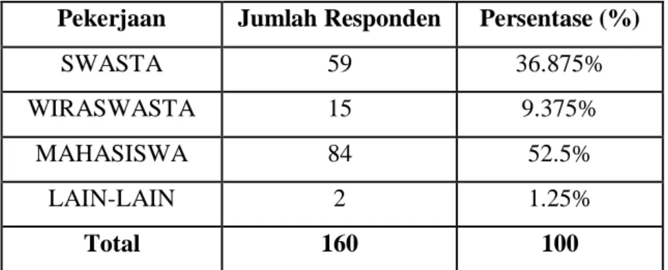 Tabel 4.3 Deskripsi Pekerjaan Responden 