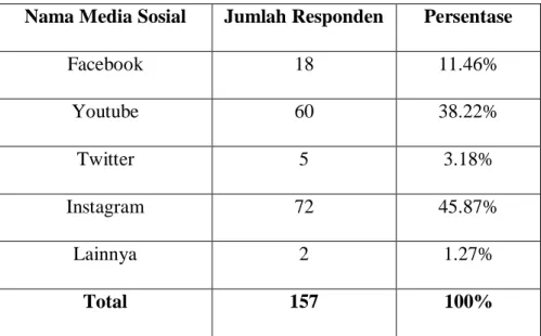 Tabel 4.7 Deskripsi sumber informasi e-WOM terkait kuliner Surabaya  yang berasal dari Social Media 