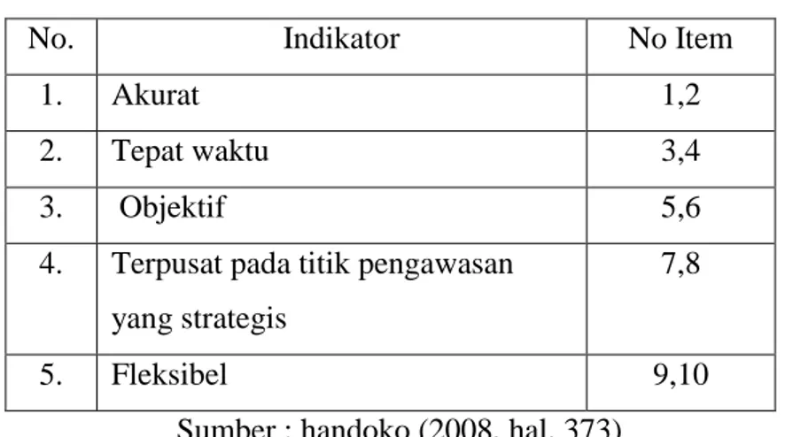 Tabel III.III Indikator Pengawasan 