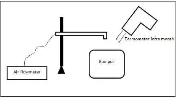 Gambar 4. Skema pengukuran suhu dan gas pembakaran