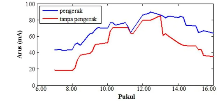 Gambar 12 Karakteristik arus keluaran dari pukul 7.00 - 16.00 di hari pertama 