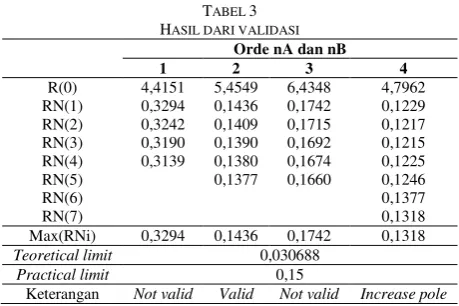 TABEL HASIL DARI VALIDASI3  