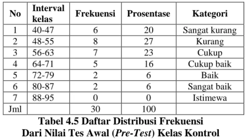 Tabel 4.5 Daftar Distribusi Frekuensi  Dari Nilai Tes Awal (Pre-Test) Kelas Kontrol 