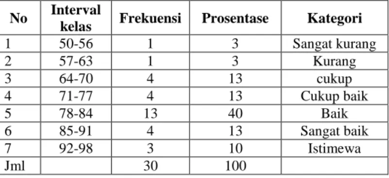 Tabel 4.6 Daftar Distribusi Frekuensi  Dari Nilai Tes Akhir (Post-Test) Kelas Eksperimen 