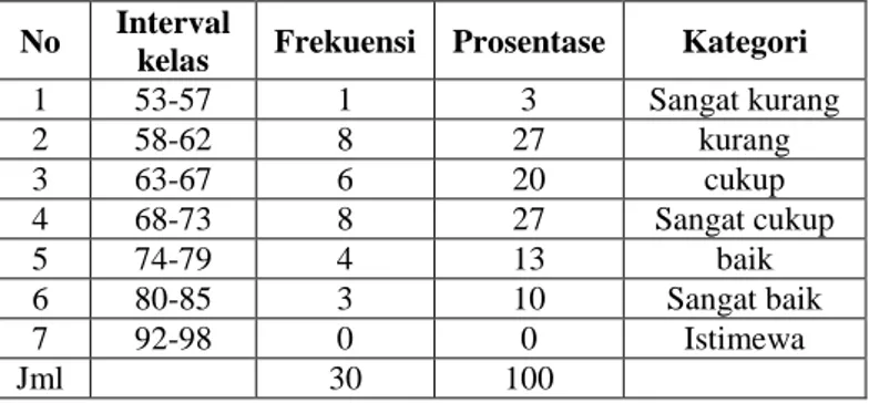 Tabel 4.7 Daftar Distribusi Frekuensi  Dari Nilai Tes Akhir (Post-Test) Kelas Eksperimen  Dari  tabel  7  daftar  distribusi  frekuensi  nilai  post-test  kelas kontrol di atas, hanya 7 dari 30 peserta didik berada diatas  KKM  atau 23% mengalami ketuntasa