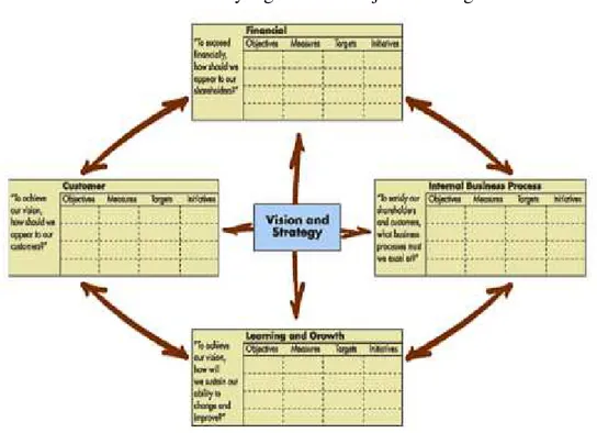 Gambar 2. The Balanced Scorecard as a Strategic Framework to Action