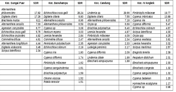 Tabel 1. Rekapitulasi data gulma dominan di Kabupaten Agam menurut nilai Summed Dominance Ratio (SDR)