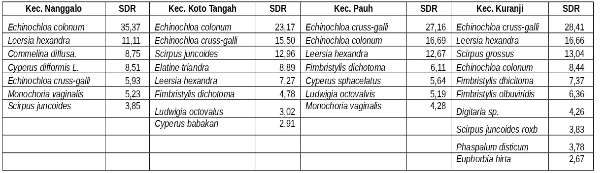 Tabel 2. Rekapitulasi data gulma dominan di Kota Padang menurut nilai Summed Dominance Ratio (SDR)