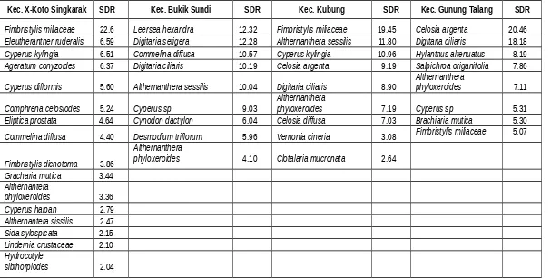 Tabel 3. Rekapitulasi data gulma dominan di Kabupaten Solok menurut nilai Summed Dominance Ratio (SDR)