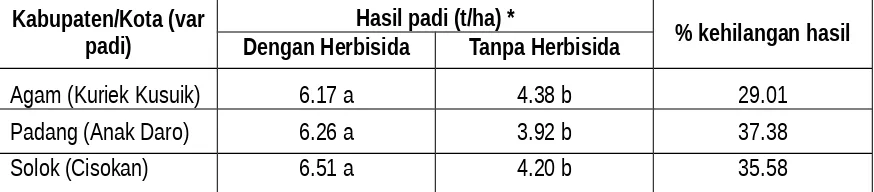 Tabel 16. Perbandingan hasil padi (t/ha) dengan perlakuan herbisida pada tiga kabupaten 