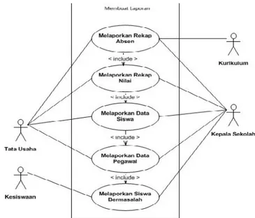 Gambar 11. Use Case Diagram Membuat Laporan 3.3. Sequence Diagram