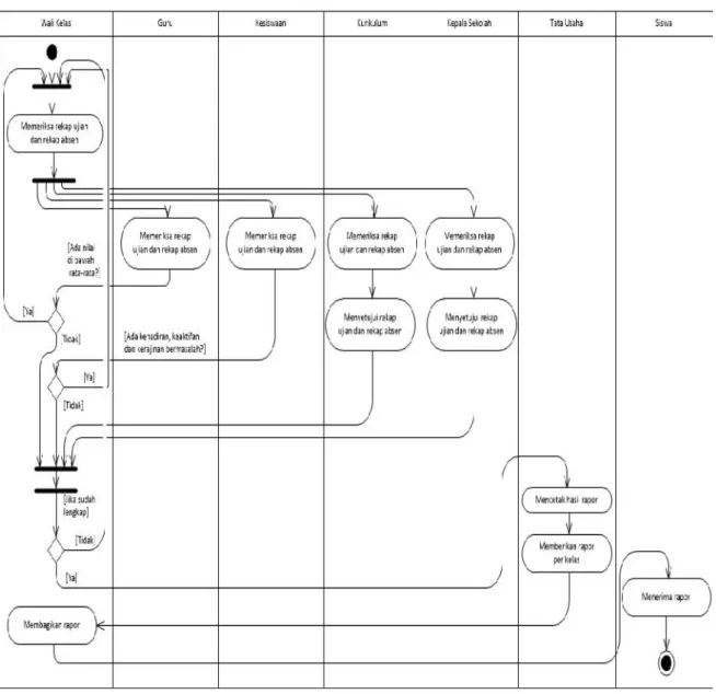 Gambar 4. Activity Diagram Proses Kenaikan Kelas