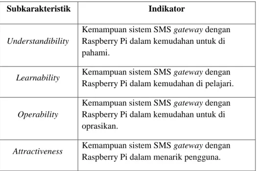 Tabel 5. Kisi-kisi Instrumen Usability 