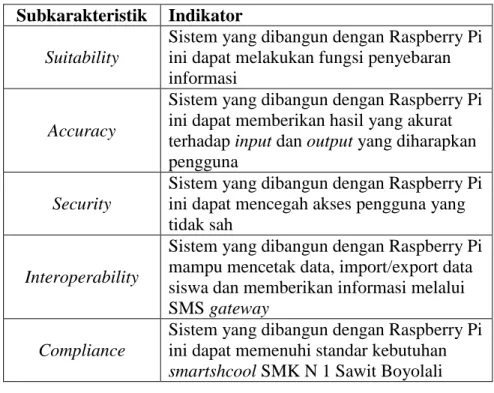 Tabel 6. Kisi-kisi Instrumen Functionality  Subkarakteristik  Indikator 