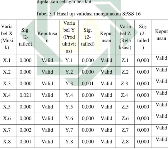 Tabel 3.1 Hasil uji validasi mengunakan SPSS 16  Varia bel X  (Musi k)  Sig.  (2-tailed)  Keputusan  Varia bel Y (Produktivit as)  Sig