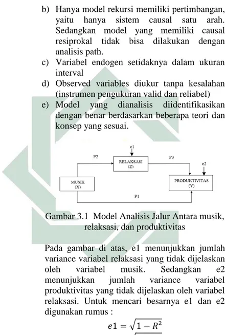 Gambar 3.1  Model Analisis Jalur Antara musik,  relaksasi, dan produktivitas 