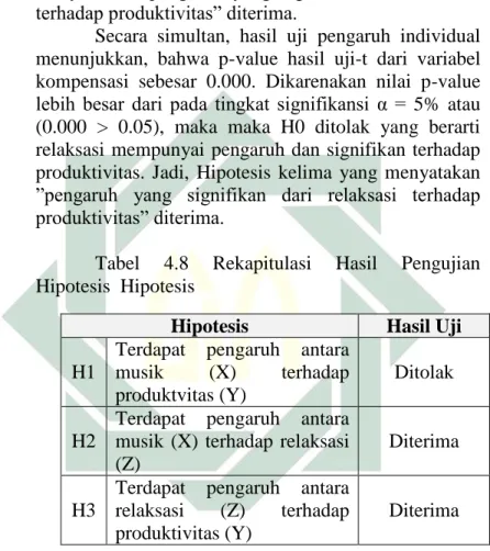 Tabel  4.8  Rekapitulasi  Hasil  Pengujian  Hipotesis  Hipotesis 