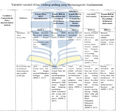 Tabel 4.7 Variabel-variabel diluar Undang-undang yang Mernpengaruhi Irnplernentasi 