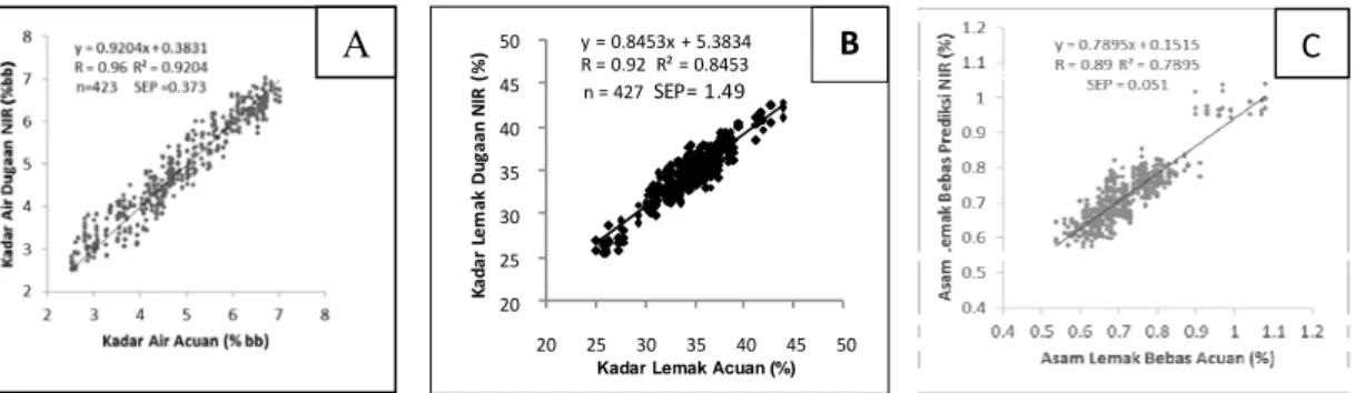 Gambar 3.  Hubungan antara hasil dugaan NIR dan acuan laboratorium (A) kadar air, (B) kadar lemak, dan (C) kadar ALB 