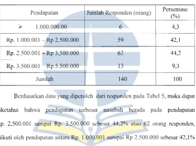 Tabel 4.5. Karakteristik Responden Berdasarkan Pendapatan 