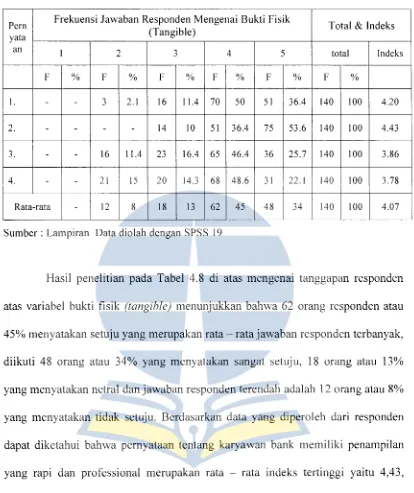 Tabel 4.8. Tanggapan Responden Mengenai Variabel Tangible 