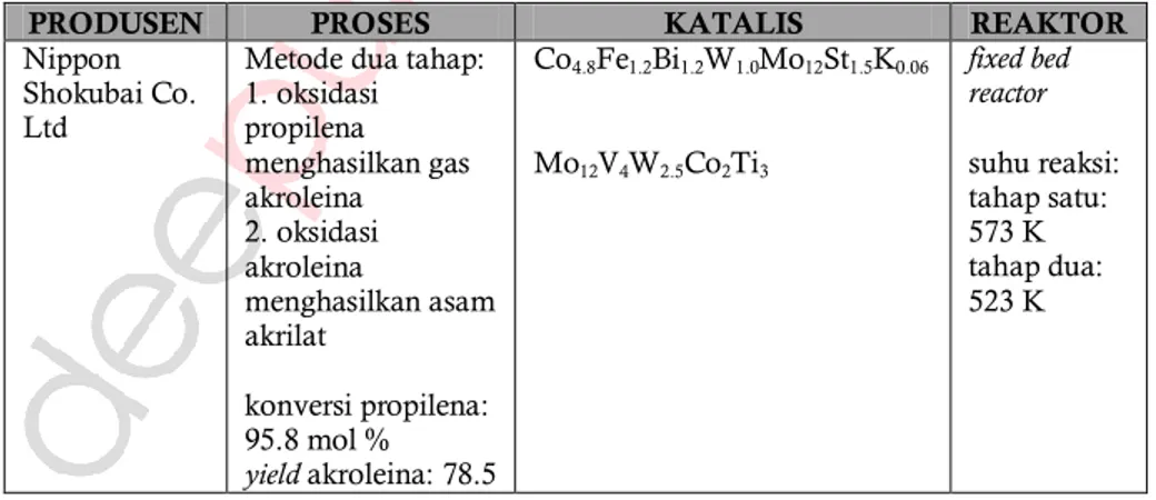 Tabel 4.4. Beberapa proses produksi asam akrilat oleh beberapa  industri kimia yang merupakan pengembangan hasil penelitian 