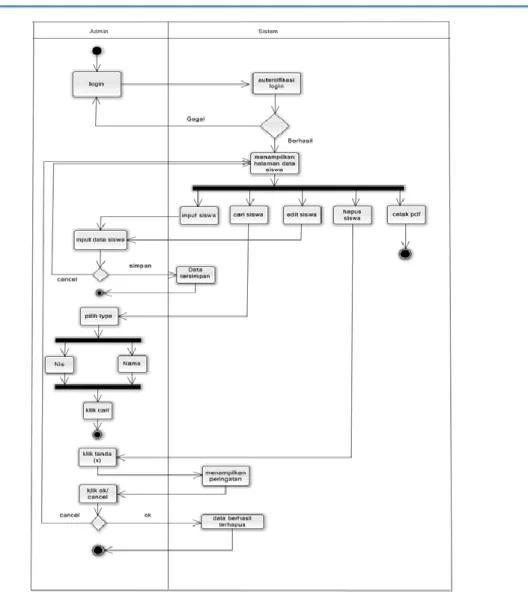 Gambar 5 Activity Diagram Mengelola Data Siswa 