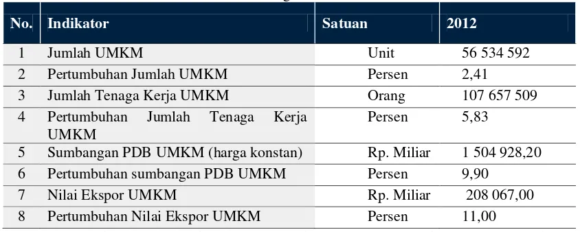 Tabel 1. Tabel Perkembangan UMKM dari data BPS 