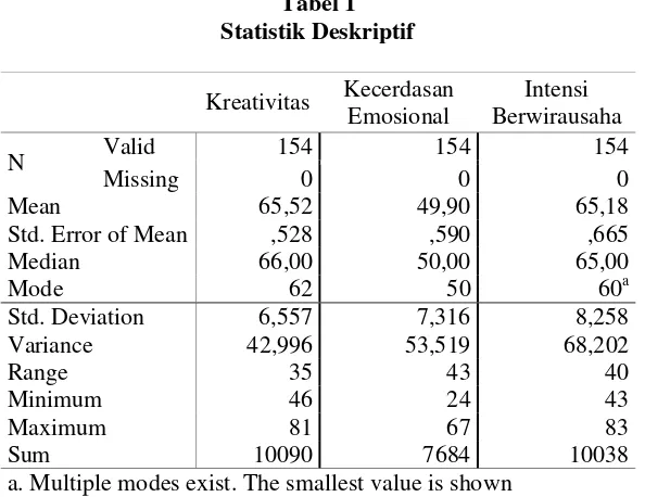 Tabel 1 Statistik Deskriptif 