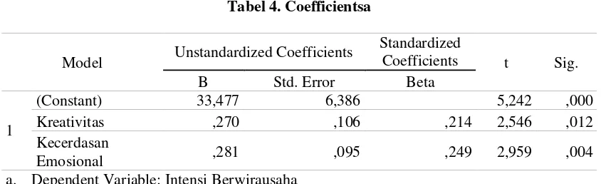 Tabel 4. Coefficientsa 