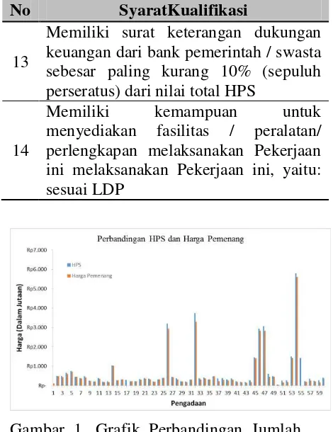Gambar 1. Grafik Perbandingan Jumlah Peserta Lelang on line dan Peserta Kualifikasi. 
