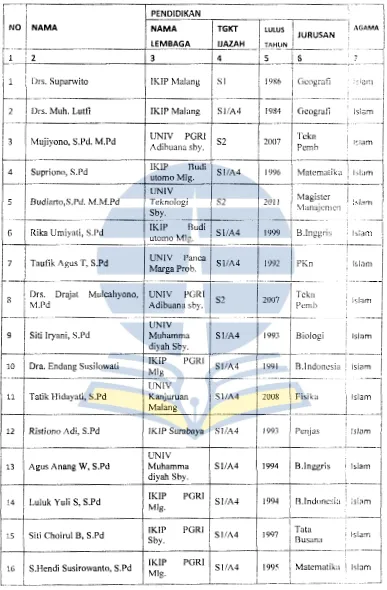 Tabel 4.2 Data guru SMP Negeri 1 Wonomerto 