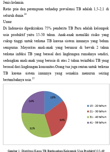 Gambar 1: Distribusi Kasus TB Berdasarkan Kelompok Usia Produktif (15-49 Tahun) di Indonesia.16 Status Gizi 