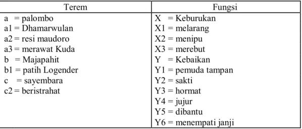 Tabel 1 Funsi dan terem dari legenda Dhamarwulan di Kecamatan Megaluh  Kabupaten Jombang 