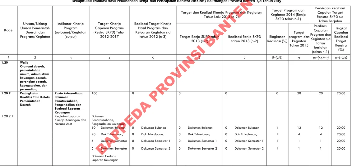 Tabel  2.1.   Rekapitulasi Evaluasi Hasil Pelaksanaan Renja  dan Pencapaian Renstra 2012‐2017 Balitbangda Provinsi Banten  s/d Tahun 2015  Kode  Urusan/Bidang  Urusan Pemerintah  Daerah dan  Program/Kegiatan  Indikator Kinerja Program  (outcome)/Kegiatan (
