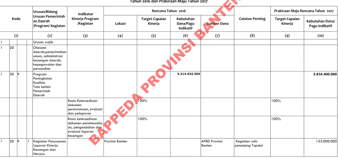 Tabel 3.2  Rumusan Rencana Program dan Kegiatan Badan Penelitian Dan Pengembangan Daerah Provinsi Banten  Tahun 2016 dan Prakiraan Maju Tahun 2017  Kode  Urusan/Bidang  Urusan Pemerintah  an Daerah  /Program/ Kegiatan   Indikator   Kinerja Program /Kegiata