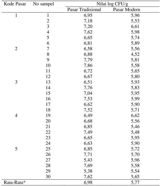 Tabel 3. Jumlah total mikroba (log CFU/g) pada pasar tradisional dan pasar modern di kota Medan