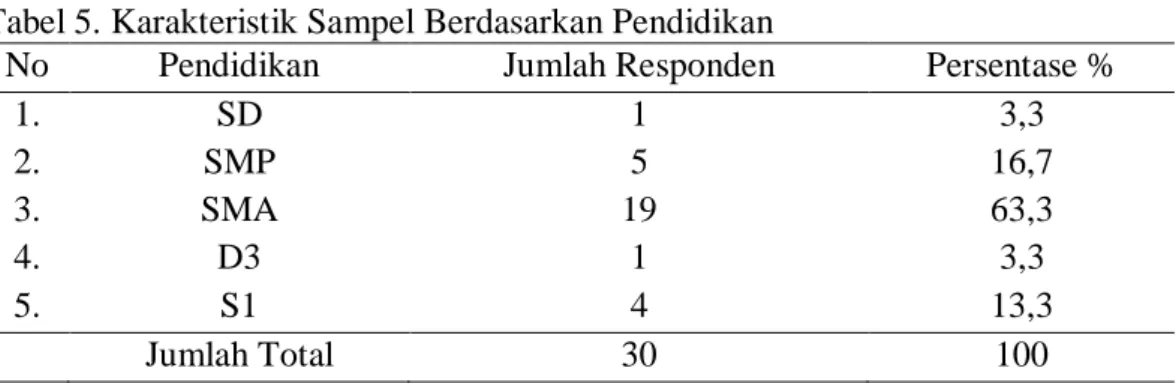 Tabel 5. Karakteristik Sampel Berdasarkan Pendidikan 