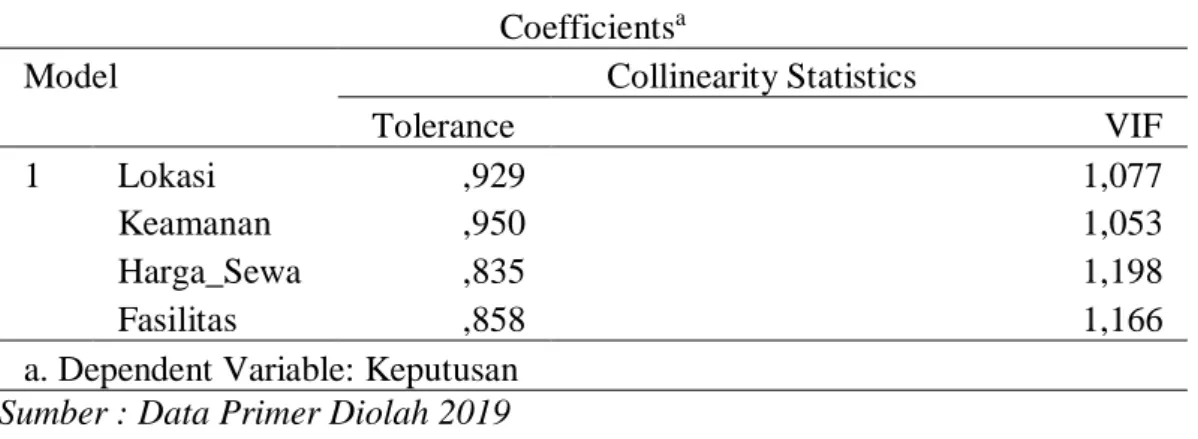 Tabel 14. Uji Multikolinearitas 