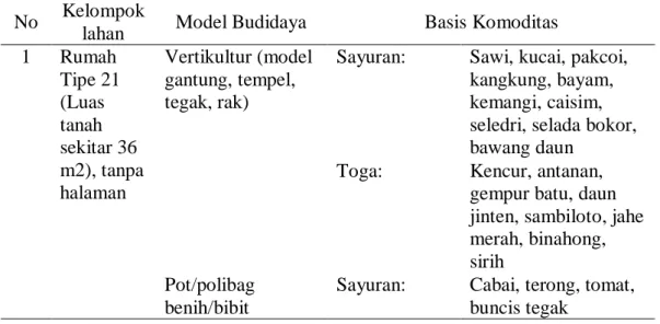 Tabel  1.  Basis  komoditas  dan  contoh  model  budidaya  Rumah  Pangan  Lestari  menurut kelompok pekarangan perkotaan 