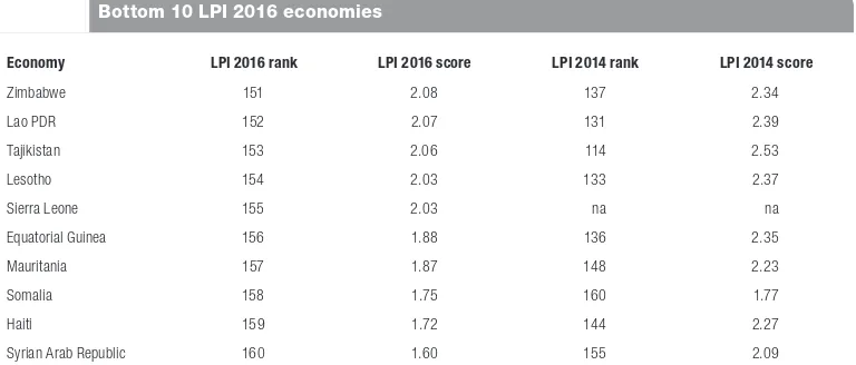 Table 1.2 Bottom 10 LPI 2016 economies